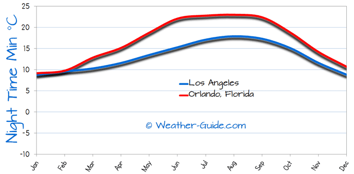 Minimum Temperature For Los Angeles and Orlando, Florida