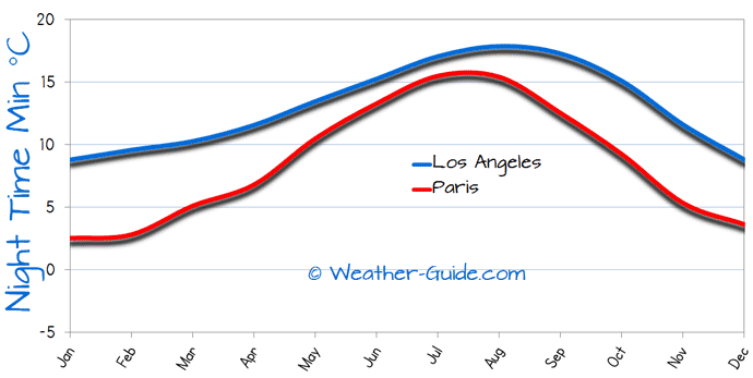 Minimum Temperature For Paris and Los Angeles