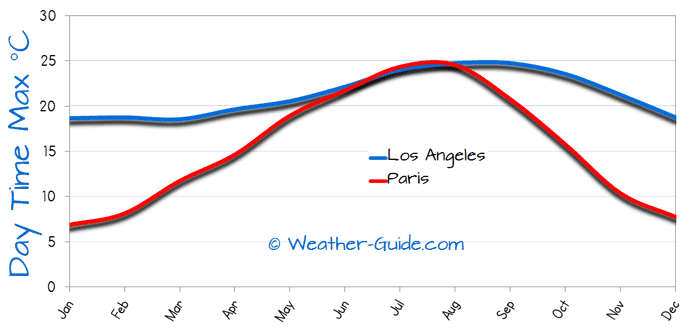 Maximum Temperature For Paris and Los Angeles