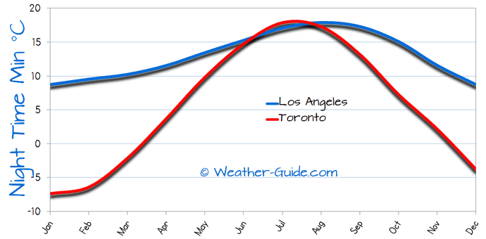 Minimum Temperature For Toronto and Los Angeles