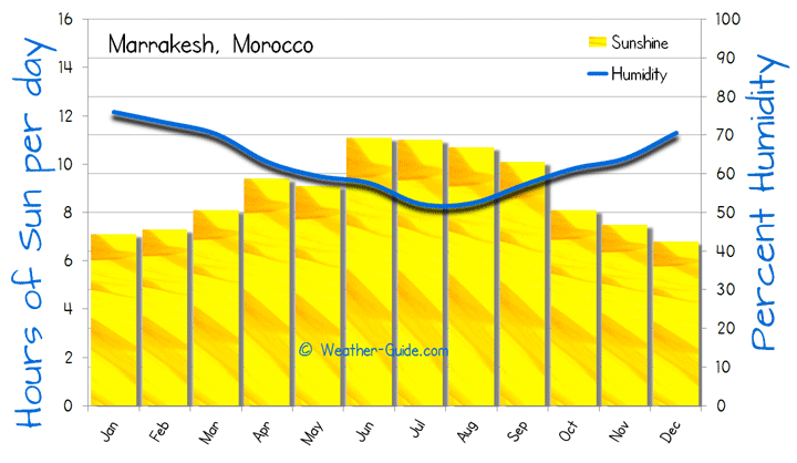 Marrakesh Sunshine and Humidity