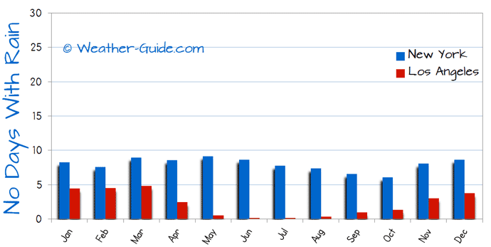 Number of Wet Days in New York and Los Angeles