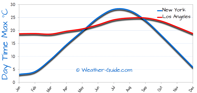 Maximum Temperature For Los Angeles and New York