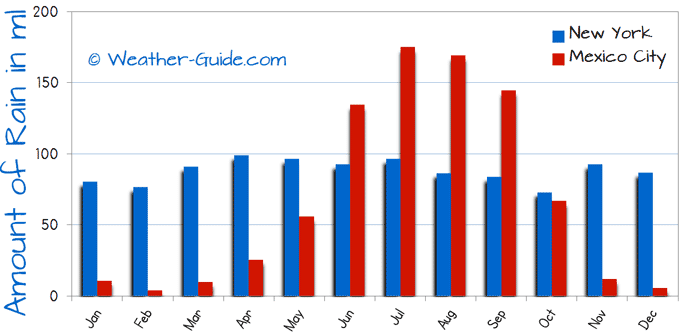 New York and Mexico City Rain Comparison