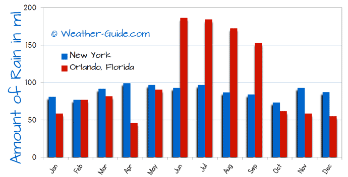 New York and Orlando, Florida Rain Comparison