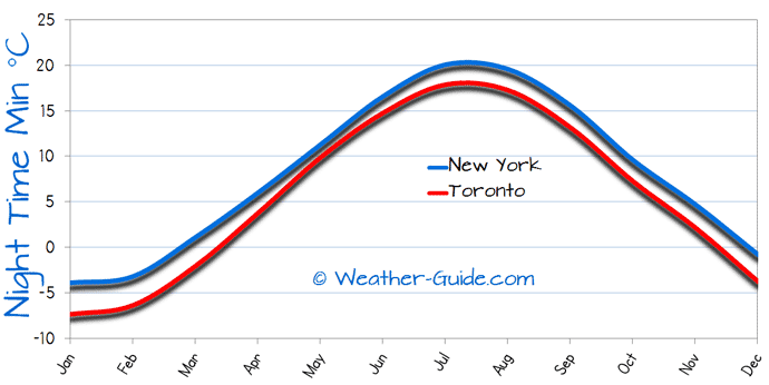Minimum Temperature For Toronto and New York