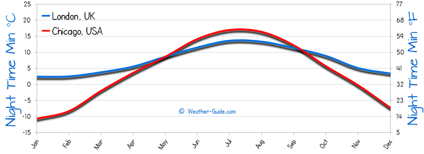 Minimum Temperature For London and Chicago