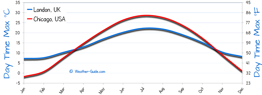 Chicago Annual Temperature Chart