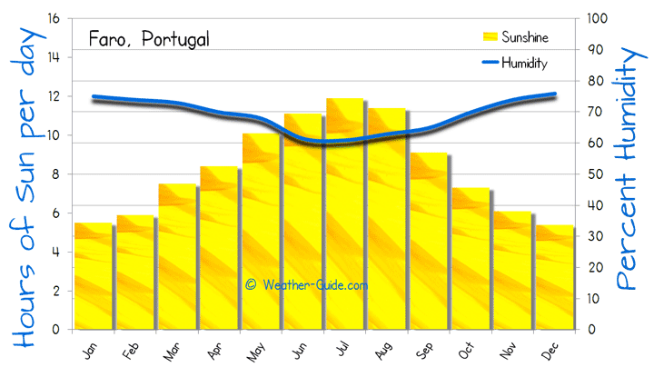 Algarve Yearly Weather Chart