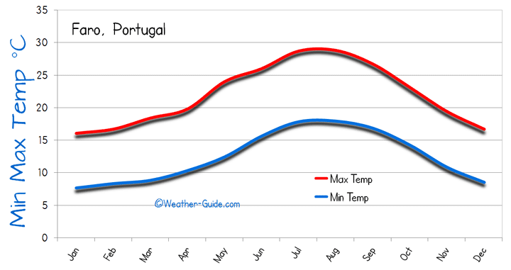 Algarve Yearly Weather Chart