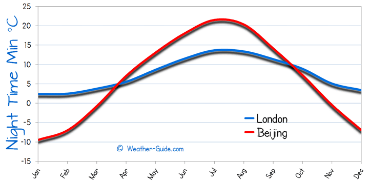 Minimum Temperature For Beijing and London