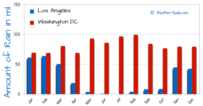 Number of Wet Days in Los Angeles and Washington DC