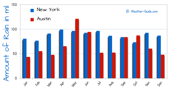 New York and Austin Rain Comparison