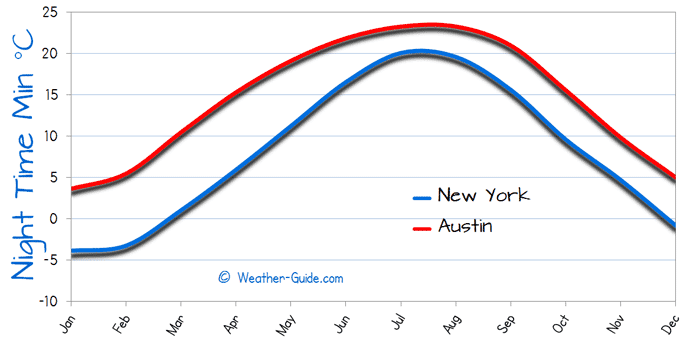 Minimum Temperature For Austin and New York