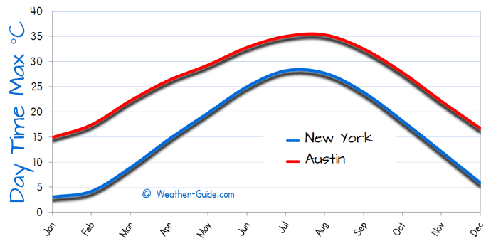 Maximum Temperature For Austin and New York