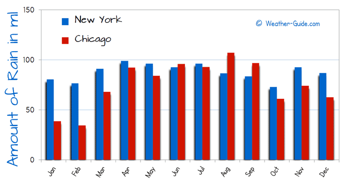 New York and Chicago Rain Comparison