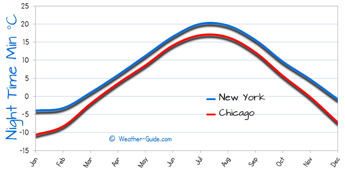 Minimum Temperature For Chicago and New York