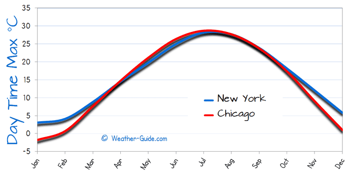 Maximum Temperature For Chicago and New York