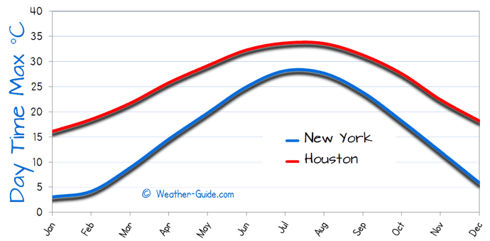 Houston Weather Chart