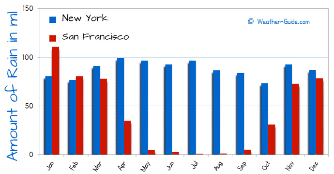 City Weather Comparison Chart