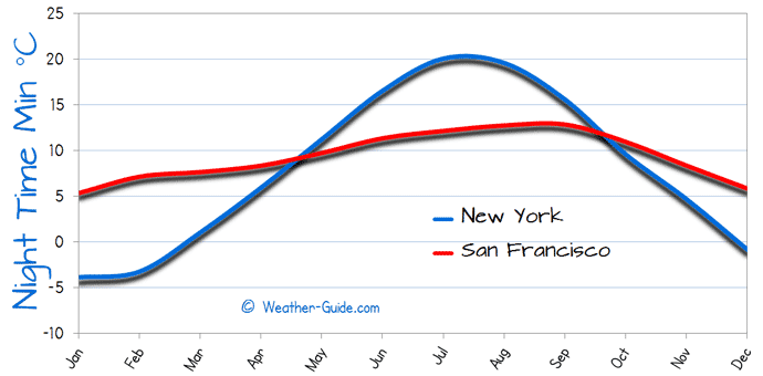 San Francisco Yearly Weather Chart