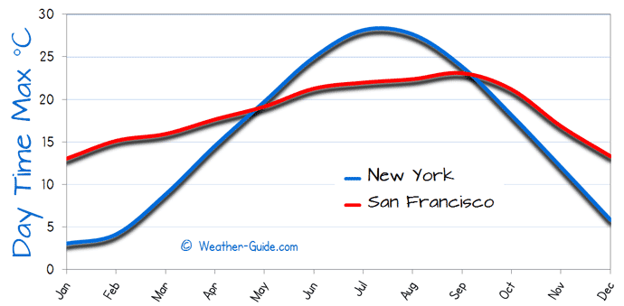 City Weather Comparison Chart