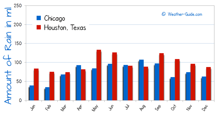 Chicago and Houston Rain Comparison