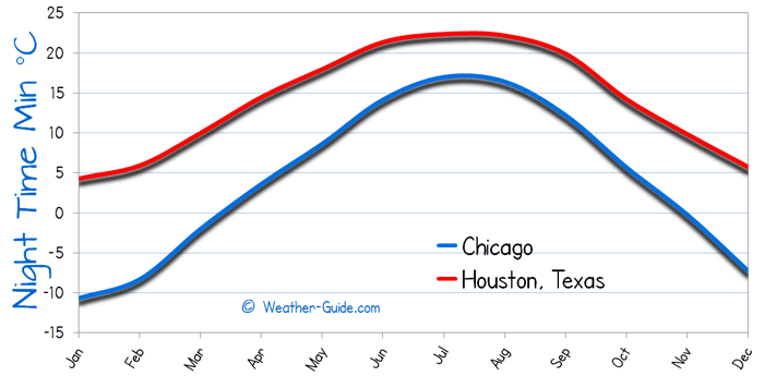 Minimum Temperature For Houston and Chicago