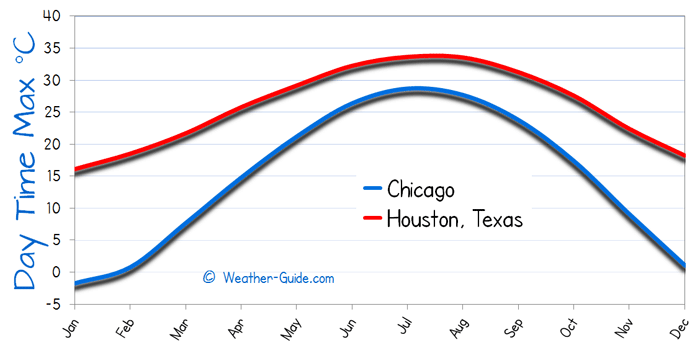 Maximum Temperature For Houston and Chicago