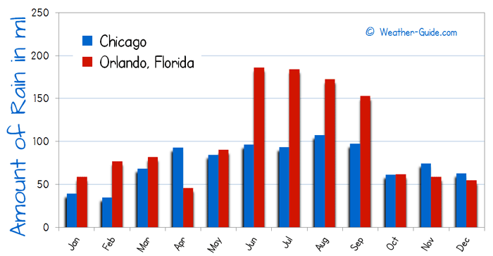 Chicago and Orlando Rain Comparison