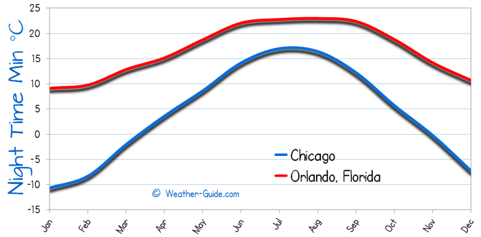 Minimum Temperature For Orlando and Chicago