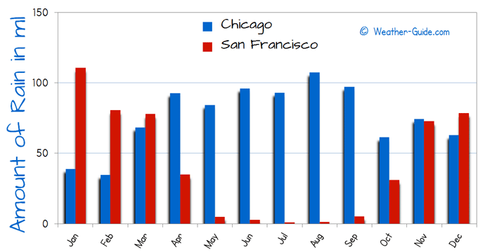 Chicago and San Francisco Rain Comparison