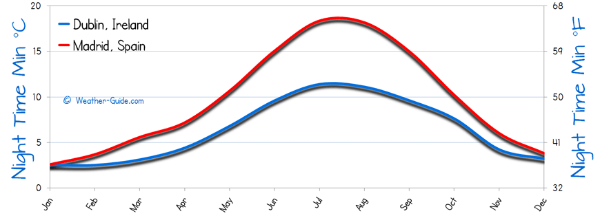 Minimum Temperature For Madrid and Dublin