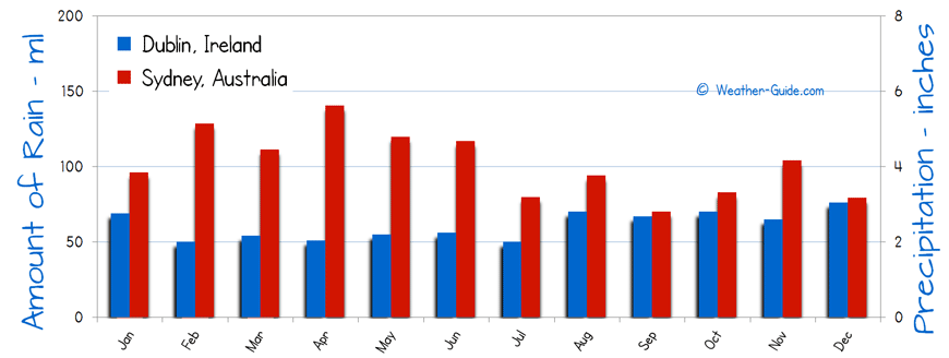 Sydney Rainfall Chart