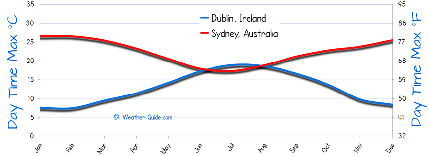 Maximum Temperature For Sydney and Dublin