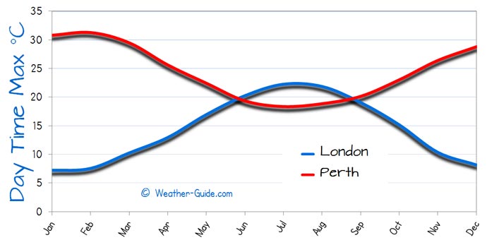 Maximum Temperature For London and Perth
