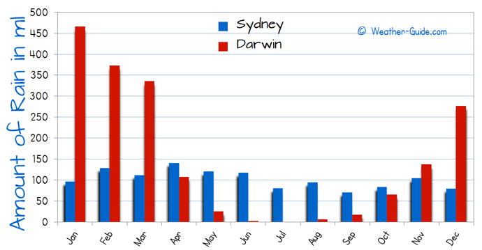 Number of Wet Days in Sydney and Darwin