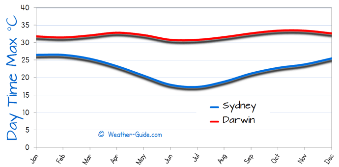 Maximum Temperature For Darwin and Sydney