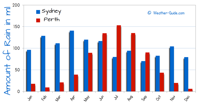 Sydney Rainfall Chart