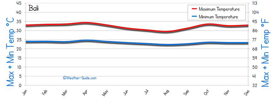 Bali Rainfall Chart