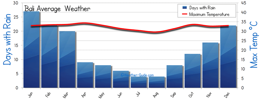 Bali Weather Seasons Chart