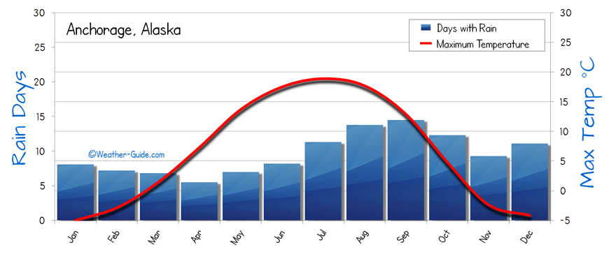 Los Angeles Precipitation Chart