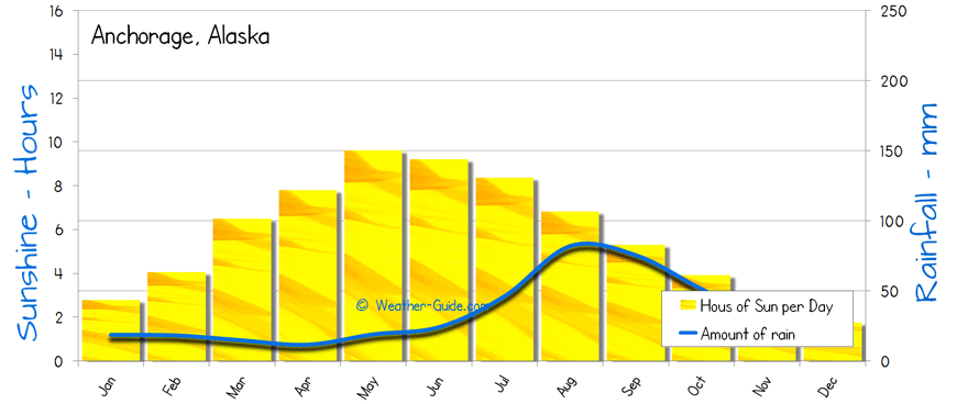 Anchorage, Alaska Sunshine Rainfall sun and rain