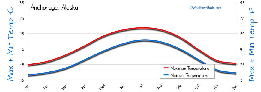 Temperature of Anchorage, Alaska