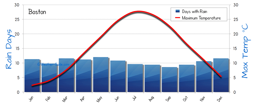 Boston Yearly Weather Chart