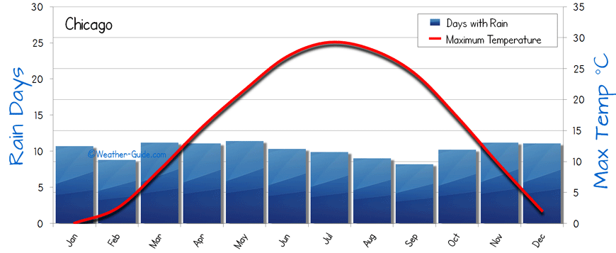 Chicago Annual Temperature Chart