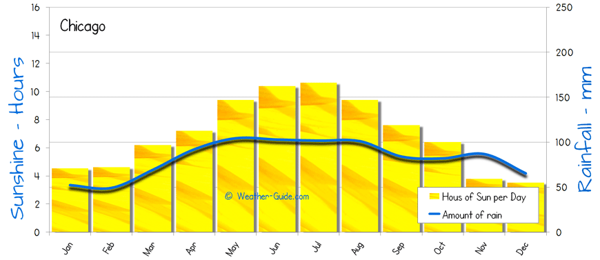 Chicago Sunshine Rainfall sun and rain