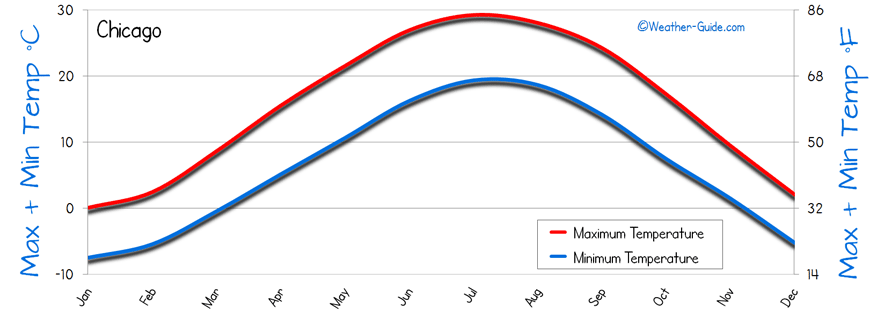 chicago-weather-averages