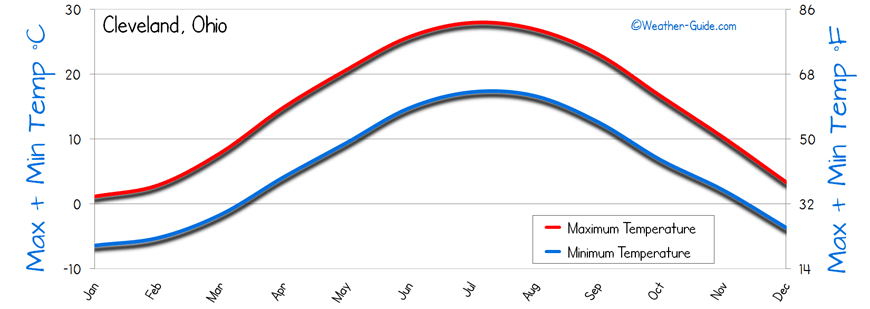 Temperature of Cleveland-Ohio