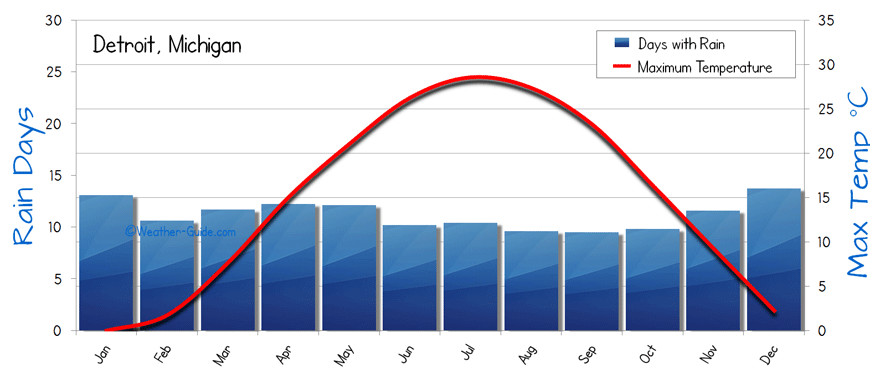 Miami Weather Annual Chart